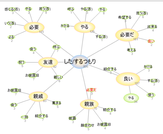 特徴比較マップ(属性マップ